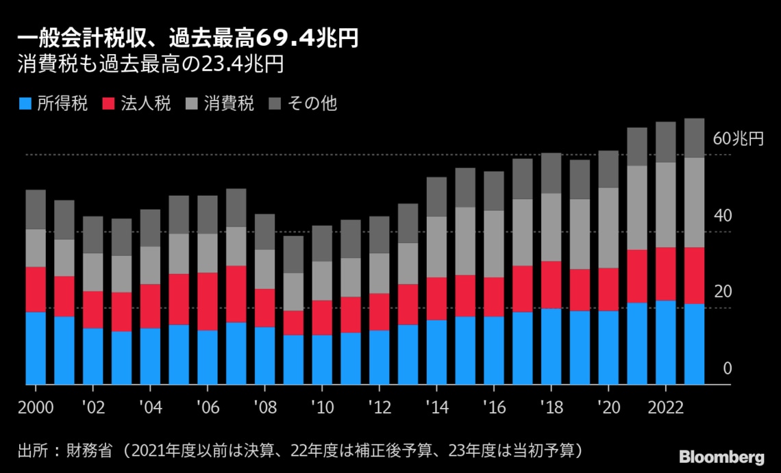 2023年度予算は過去最大を更新､防衛力強化で歳出拡大｜会社四季報