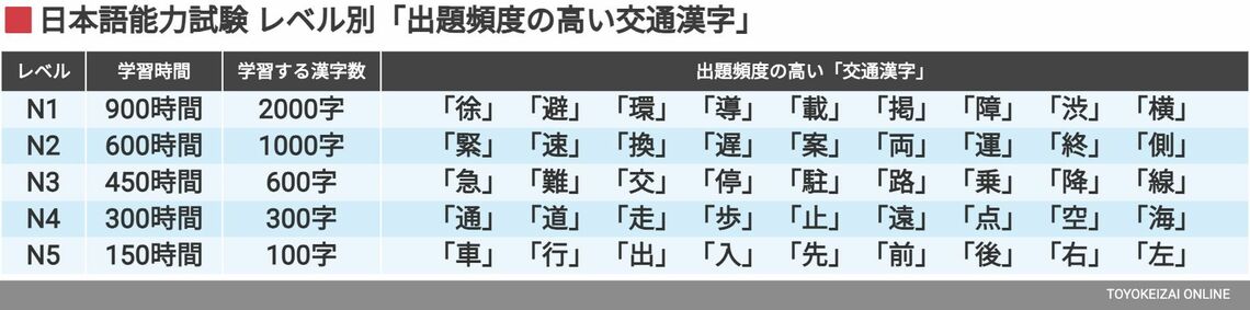 学習する交通漢字