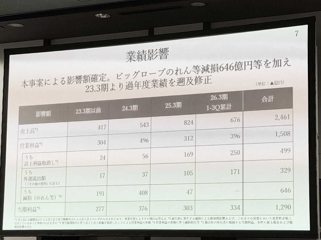 架空取引の会計影響は営業利益ベースで累計1508億円に達した（写真：筆者撮影）