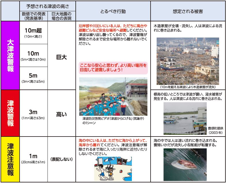 津波避難のための目安表
