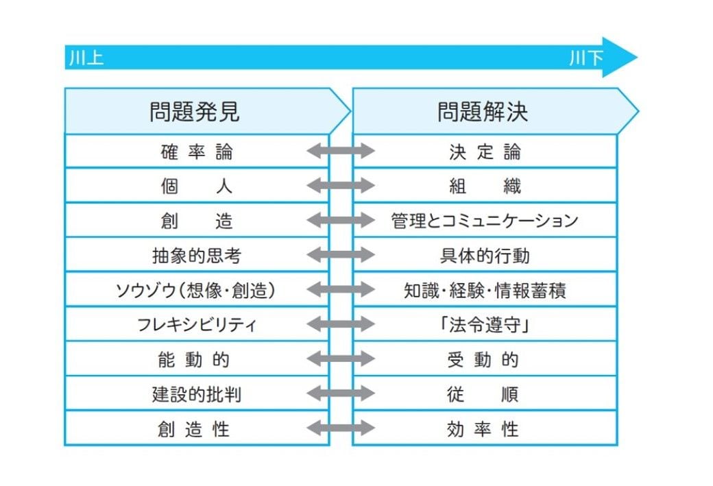 図3：問題発見と問題解決で求められるスキルの違い（出所：『思考力の地図 論理とひらめきを使いこなせる頭のつくり方』）