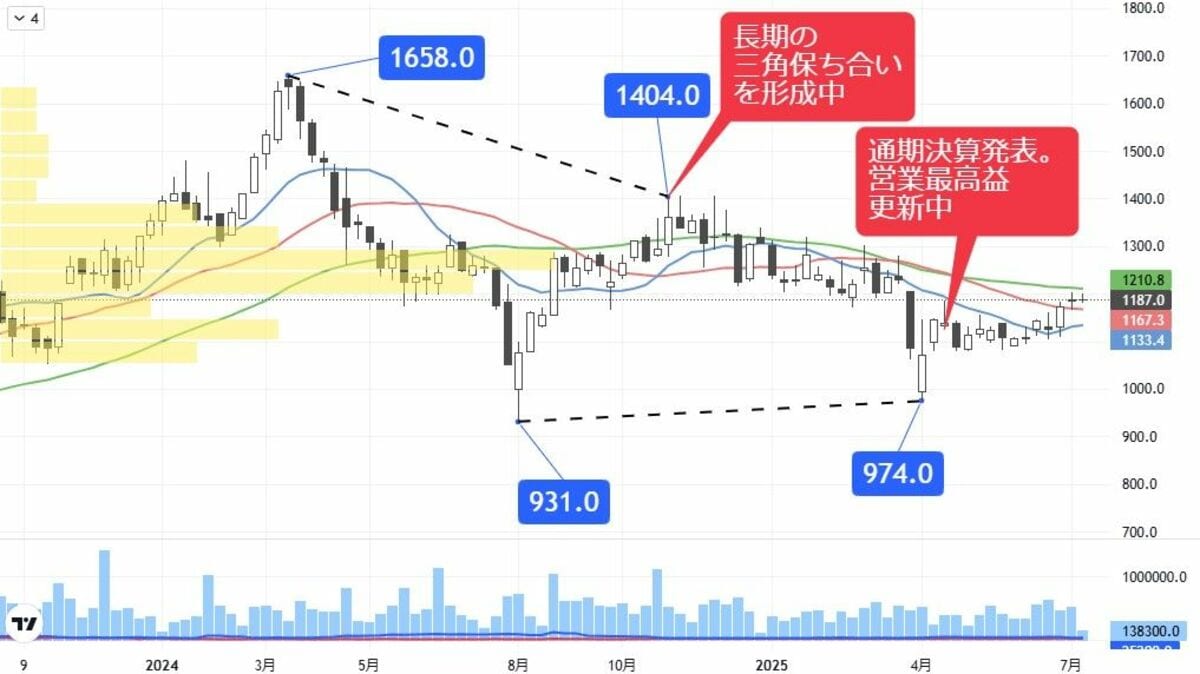 四季報 まとめ売り 2017年〜2023年 四季報｢春号｣連動！来期の営業利益