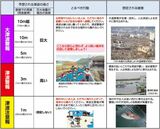 津波避難のための目安表