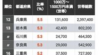 ｢世帯収入1000万円超｣が多い都道府県ランキング 北陸地方の2県は高年収世帯の比率が高い