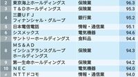 ｢社員のキャリア形成に熱心な会社｣トップ150社 ｢人への投資｣を本当に実践している会社はどこか
