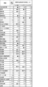 【産業天気図・業種別業績予想集計】「会社四季報」２０１０年４集秋号