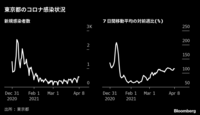 東京都が｢まん延防止措置｣の適用を要請へ 新規感染500人越え､感染力強い変異株も急増