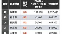 ｢世帯収入1000万円超｣が多い都道府県ランキング