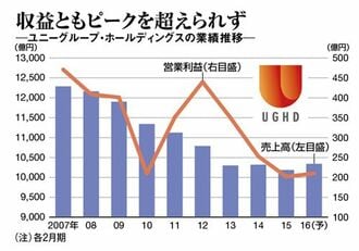 統合を前に弱みが露見､ユニー、必死の抵抗