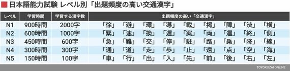 学習する交通漢字