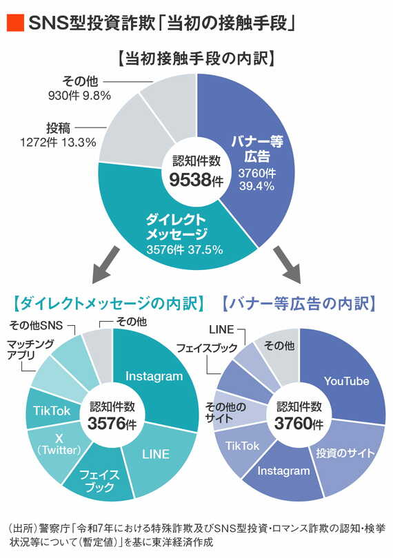 当初接触手段の内訳円グラフ