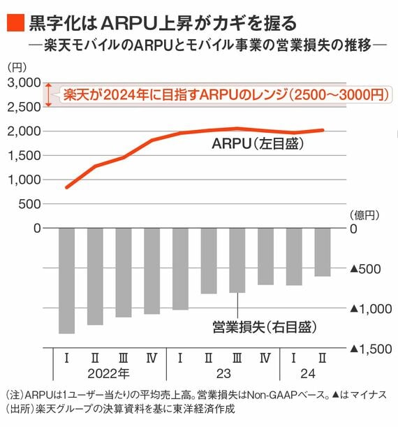 楽天モバイルのARPUとモバイル事業の営業損失の推移