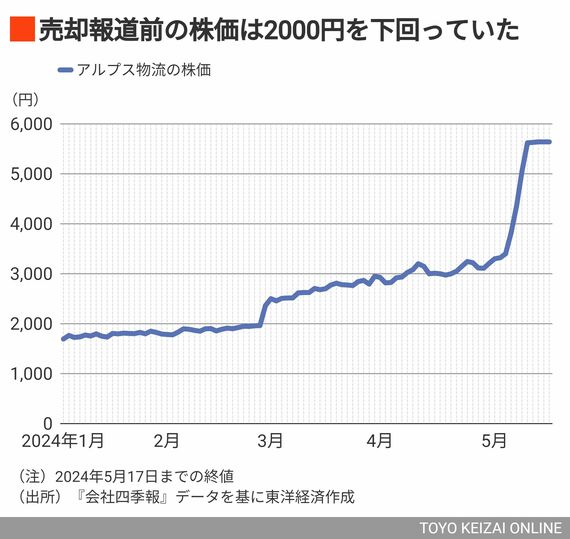 アルプス物流の株価