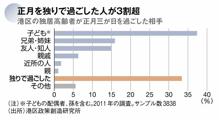 画像 | ｢セレブな街｣港区に埋もれる単身高齢者の孤立 正月三が日を