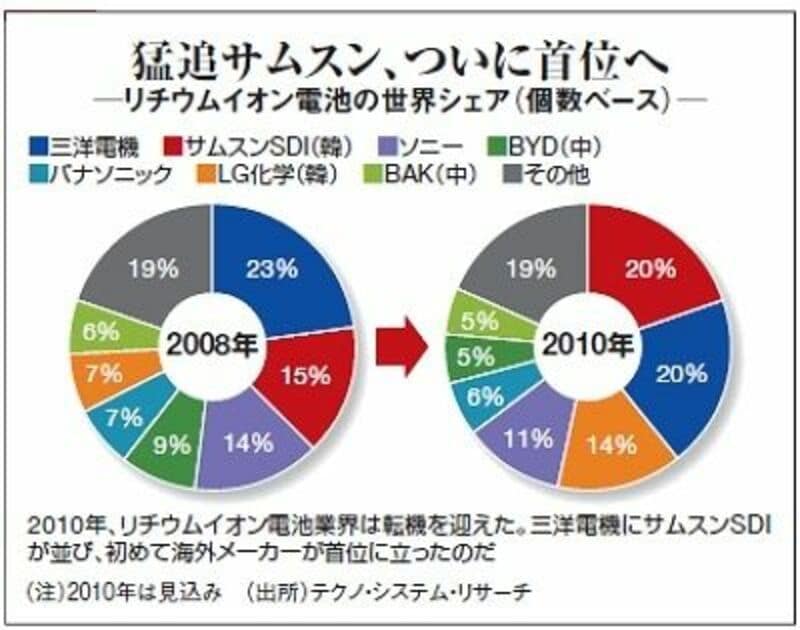 リチウムイオン電池の開発と市場 2010 リチウムイオン電池の開発と市場