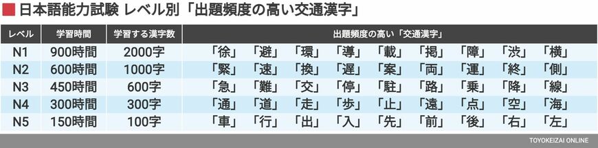 学習する交通漢字