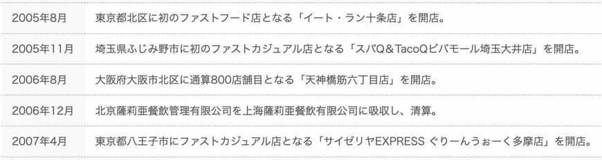 サイゼリヤ公式サイト 沿革