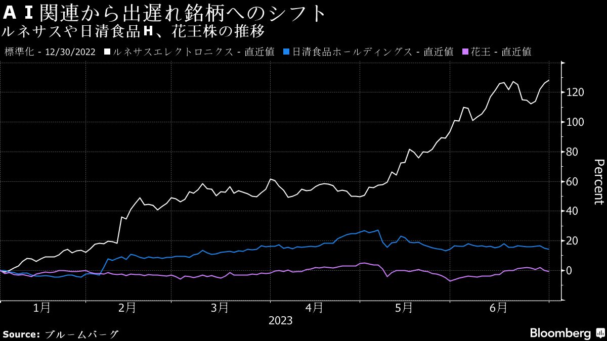 日本大型株ファンドがAI関連株を売却して買い増したのは？｜会社四季報オンライン