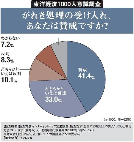 がれき処理の受け入れ あなたは賛成ですか 東洋経済1000人意識調査 オリジナル 東洋経済オンライン 社会をよくする経済ニュース