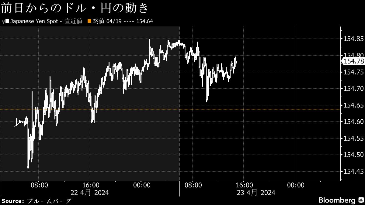 ドル円がまた34年ぶり安値を更新､投資家心理改善が重し｜会社四季報オンライン