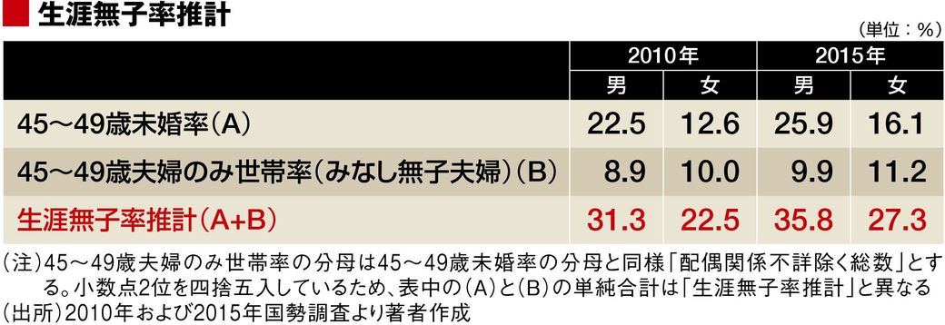 少子化は 未婚者の増加 だけが原因じゃない ソロモンの時代 結婚しない人々の実像 東洋経済オンライン 経済ニュースの新基準