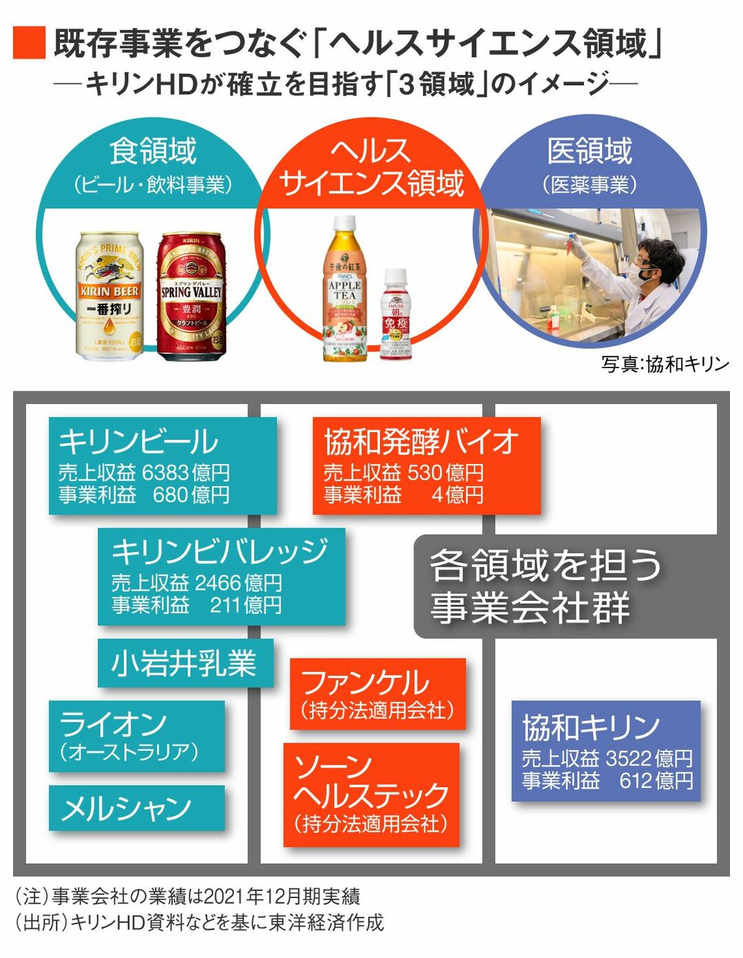 キリン 社長肝いり ヘルスサイエンス の現在地 特集 東洋経済オンライン 社会をよくする経済ニュース