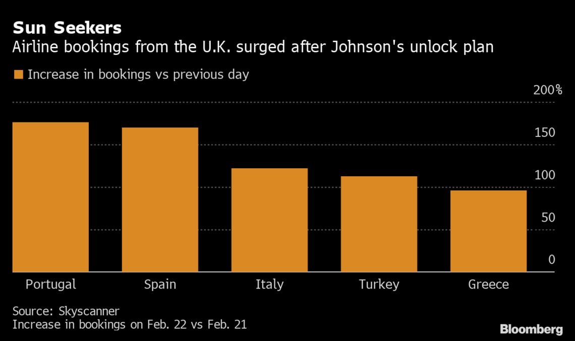 航空会社の予約が急増 英国で何が起こったか ブルームバーグ 東洋経済オンライン 社会をよくする経済ニュース