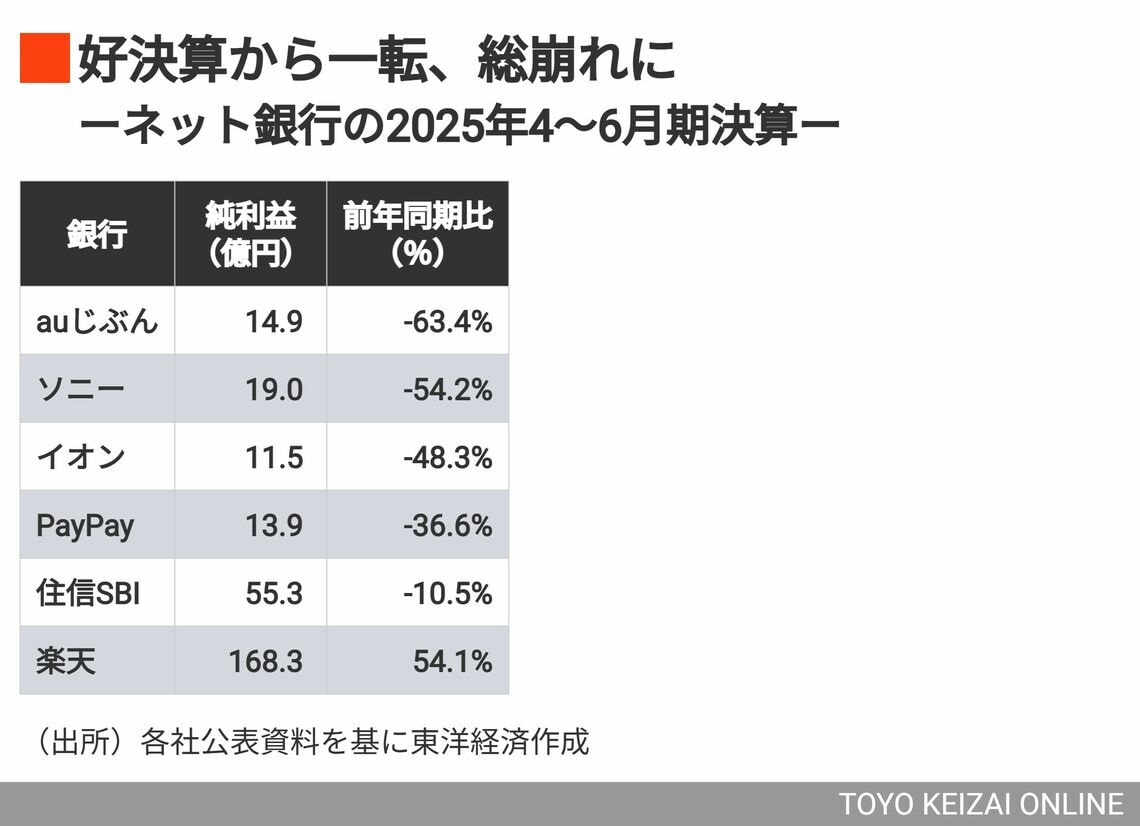 ネット銀行の25年1Q決算