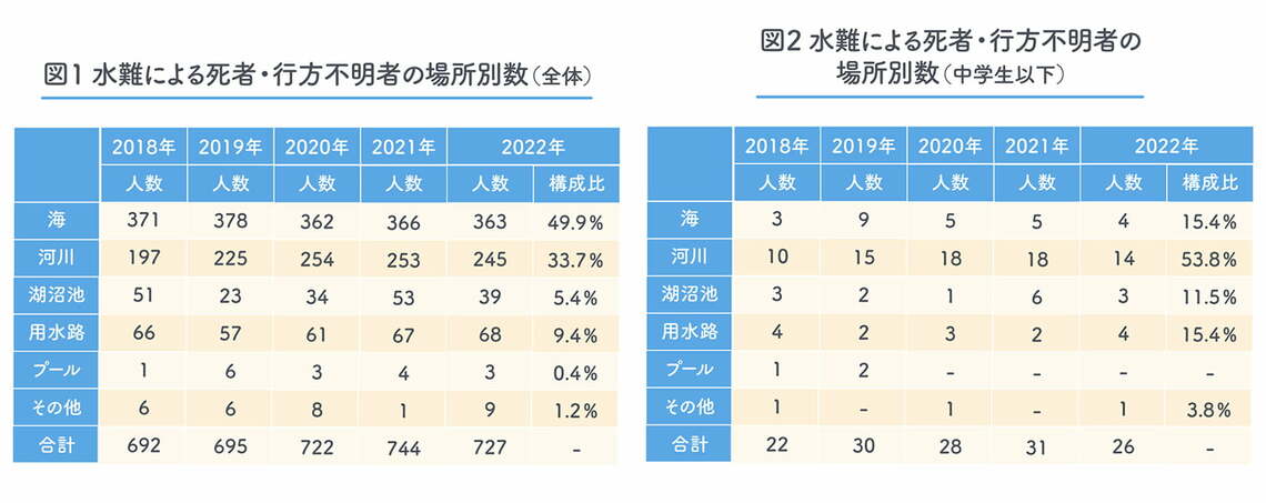 全体では海での事故が多いが、中学生以下の年代では河川での事故が突出して多い（図1、2ともに「令和4年における水難の概況（警察庁生活安全局生活安全企画課）」を基に東洋経済作成）