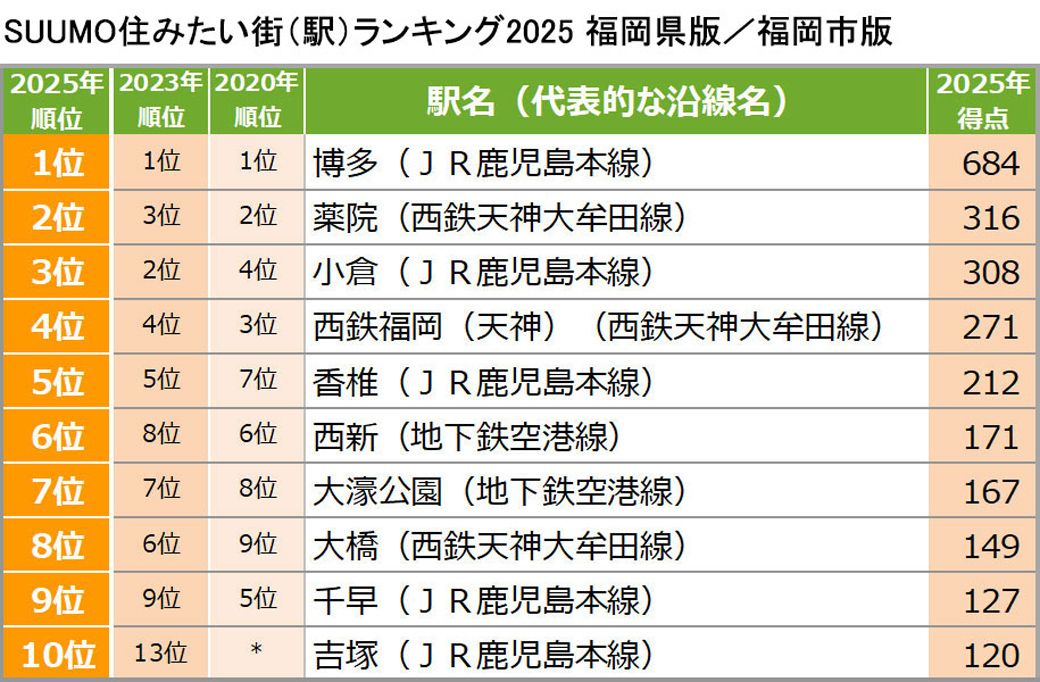 福岡市の「博多」「西鉄福岡」の人気順は2023年と同様。北九州市からは3位の「小倉」がランクイン。10位の「吉塚」は初のTOP10入り！※2023年以降の調査では、2020年調査とは集計方法を変更しており、2023年は一定ルールのもと、乗換可能な駅は駅名や路線が異なっても同一駅として得点を合算している（画像：『SUUMOジャーナル』編集部）