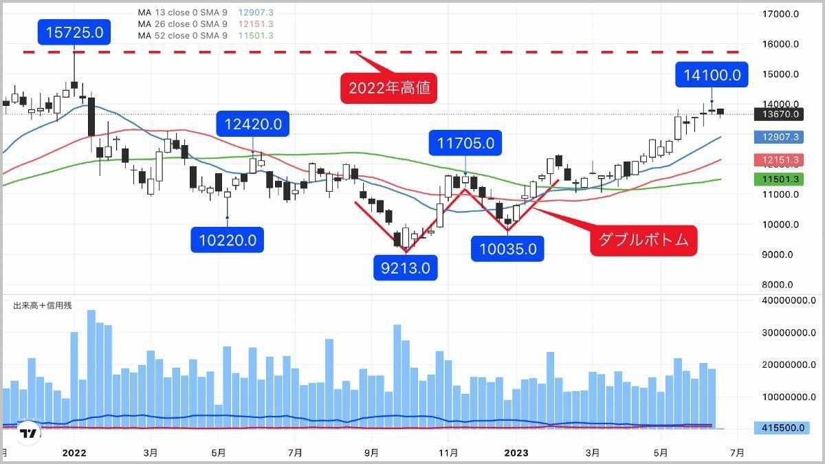 単一銘柄でバランス投資､ITバブル高値視野の複合企業体｜会社四季報オンライン