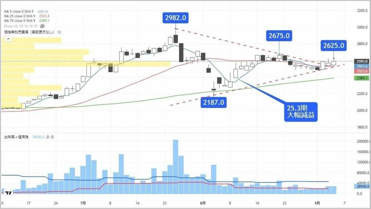 大きな三角保ち合いから上放れへ､再騰期待の製糖銘柄｜会社四季報オンライン