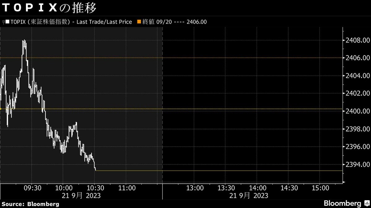 21日午前の日本株は続落､FOMCのタカ派姿勢に警戒感増す｜会社四季報オンライン