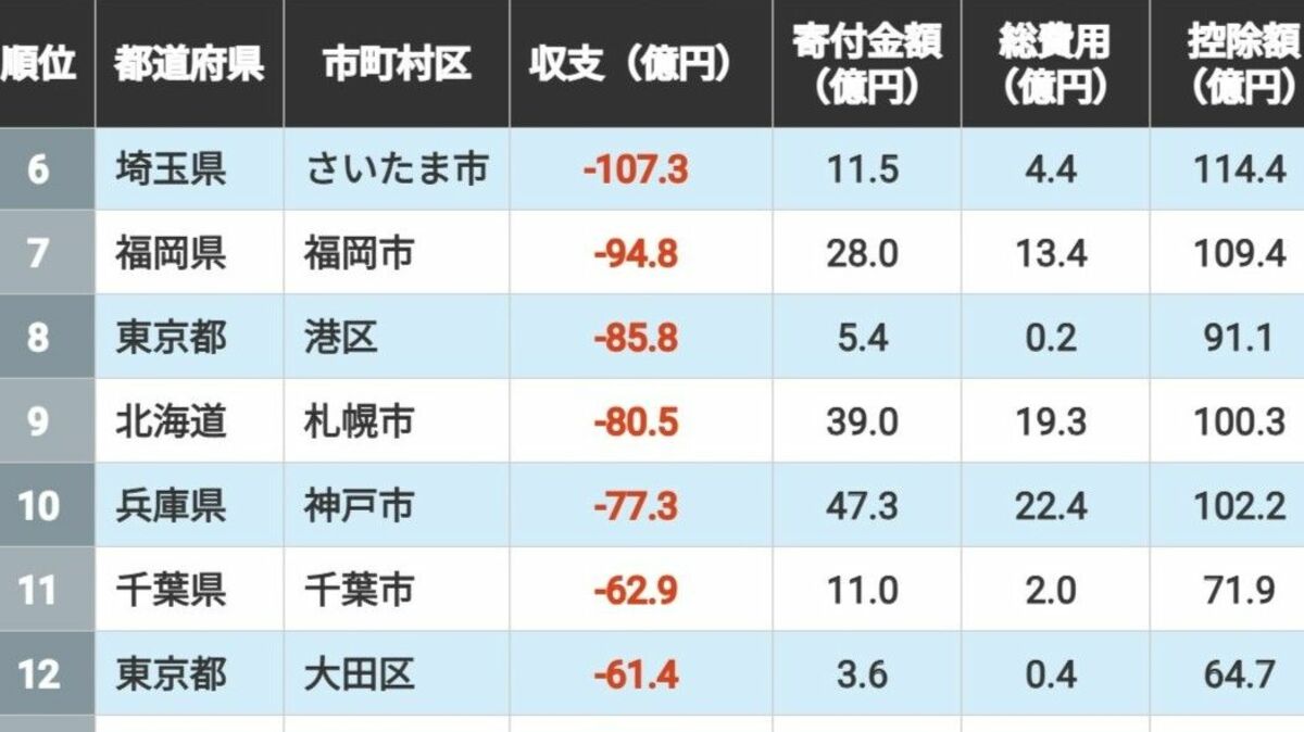 ふるさと納税｢収支"マイナス"｣自治体ランキング | 街･住まい | 東洋経済オンライン
