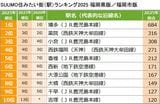 福岡市の「博多」「西鉄福岡」の人気順は2023年と同様。北九州市からは3位の「小倉」がランクイン。10位の「吉塚」は初のTOP10入り！※2023年以降の調査では、2020年調査とは集計方法を変更しており、2023年は一定ルールのもと、乗換可能な駅は駅名や路線が異なっても同一駅として得点を合算している（画像：『SUUMOジャーナル』編集部）