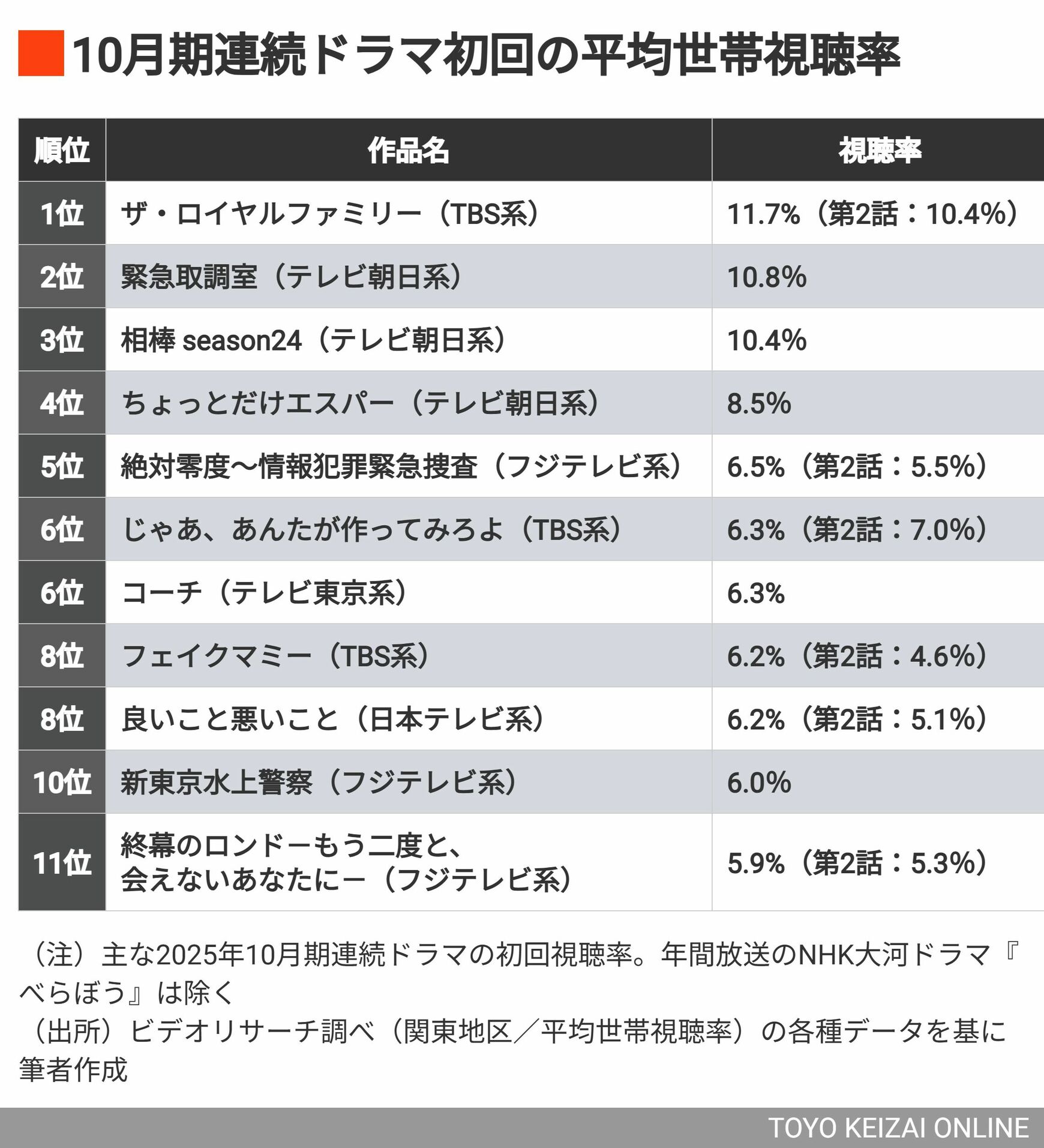 ロイヤル ファミリー 視聴 率