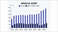 AI基盤が牽引､米オラクル15年ぶりの｢ダブル20%成長｣。供給が追いつかないほどのAI需要､全方位クラウドも加速
