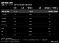 国内債券投資家が外債を処分して国内に回帰 ヘッジコストが嵩み米国債への投資妙味薄れる