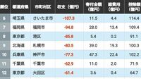 ふるさと納税｢収支"マイナス"｣自治体ランキング