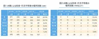 全体では海での事故が多いが、中学生以下の年代では河川での事故が突出して多い（図1、2ともに「令和4年における水難の概況（警察庁生活安全局生活安全企画課）」を基に東洋経済作成）