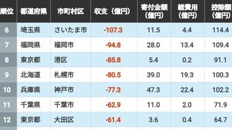 ふるさと納税｢収支"マイナス"｣自治体ランキング