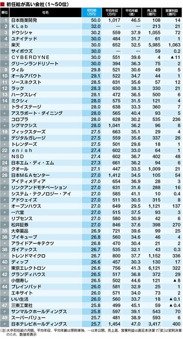 売却価格は大卒の初任給くらいで考えてます。 セラクの平均年収は低い？高い？新卒初任給や課長・部長の年収も