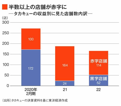 イオン傘下の紳士服チェーンが直面する正念場 コロナで赤字店が急増､気