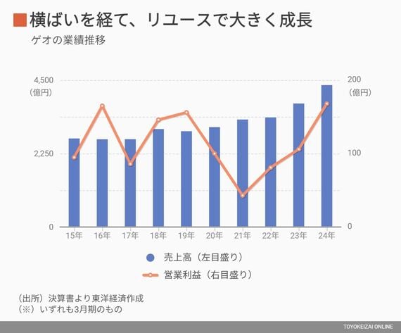 ゲオの業績推移