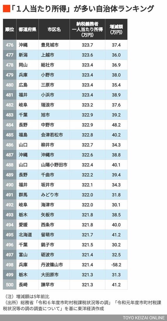 476~500位