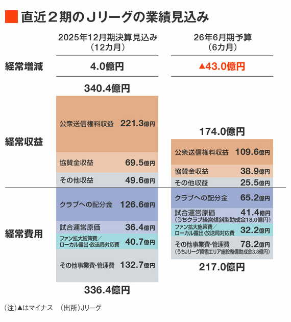 Jリーグ業績見込み