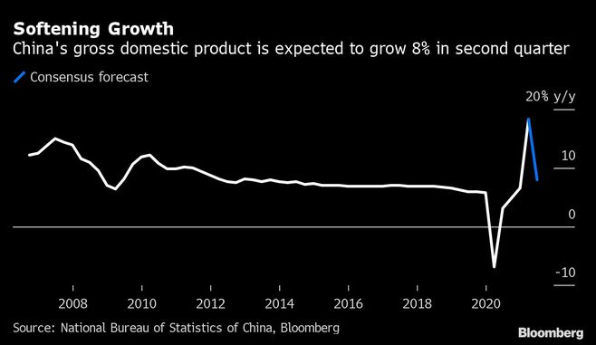 預金準備率下げが映す｢中国経済V字回復｣の鈍化