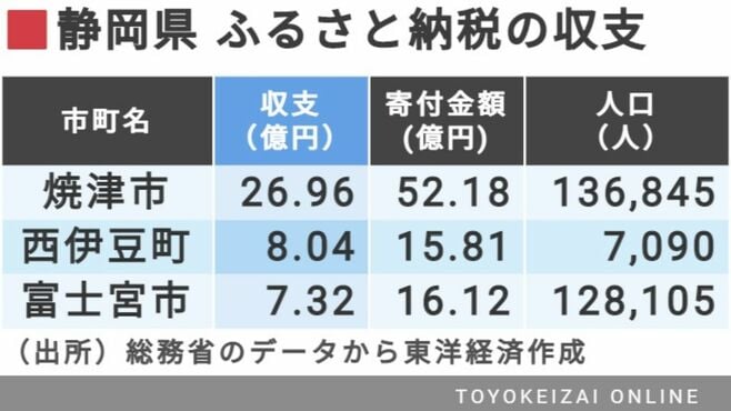 静岡県｢ふるさと納税｣収支ランキング
