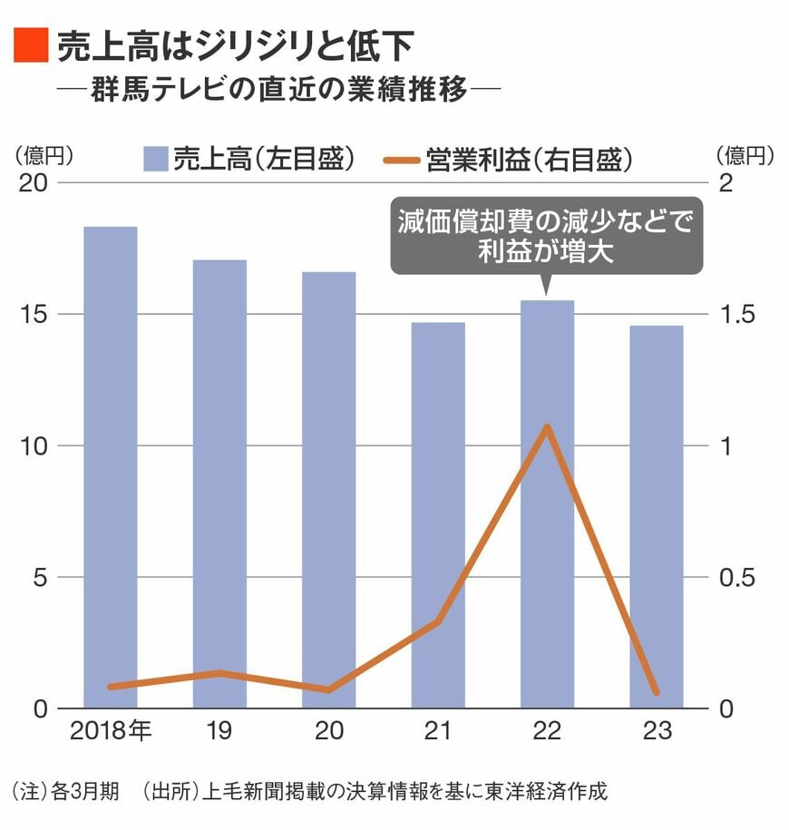 群馬テレビの業績推移