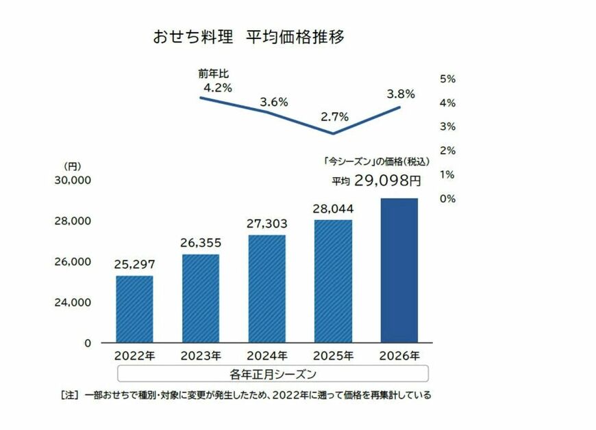 おせち料理平均価格推移グラフ